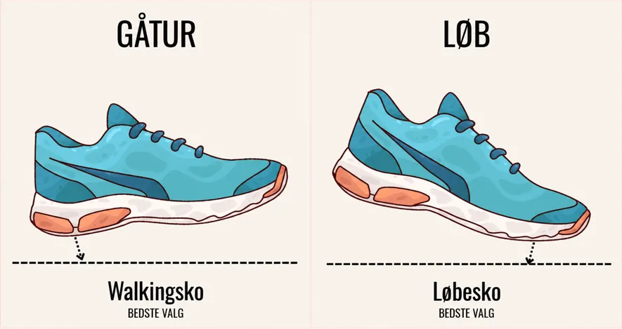 Illustration der viser fodisætningen ved gang og løb